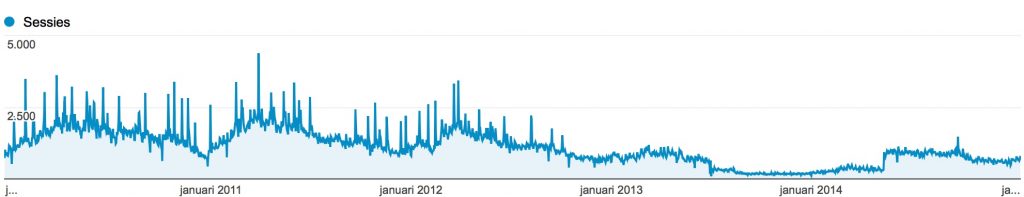 Google_Analytics_terugzetten