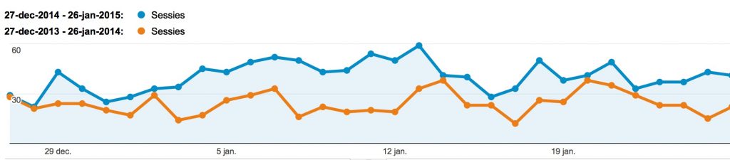 Organisch verkeer Google Analytics