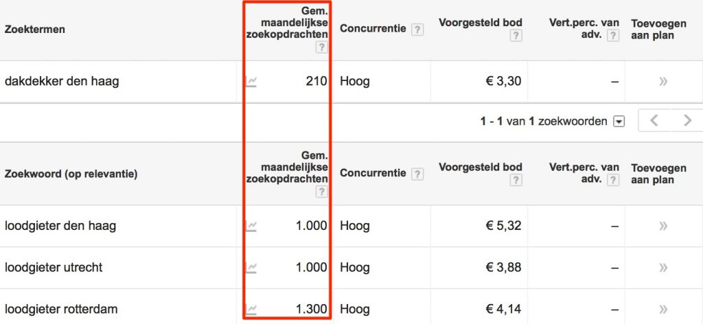 SEO verbeteren met de zoekwoordplanner van Google Ads