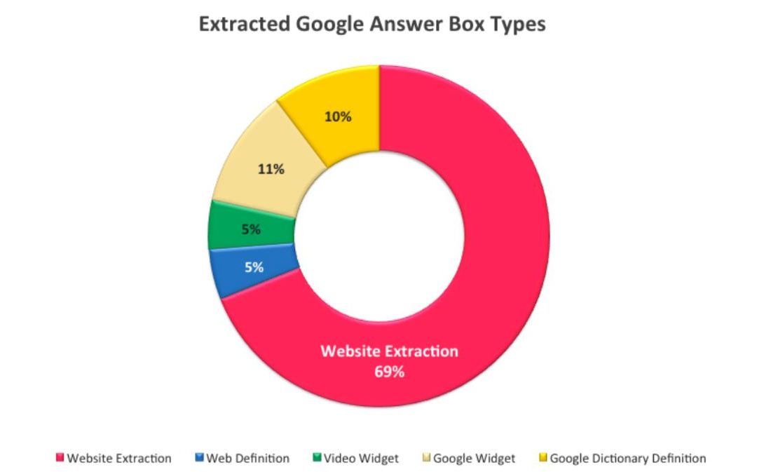 Hoe optimaliseer je voor Google Answer Box?
