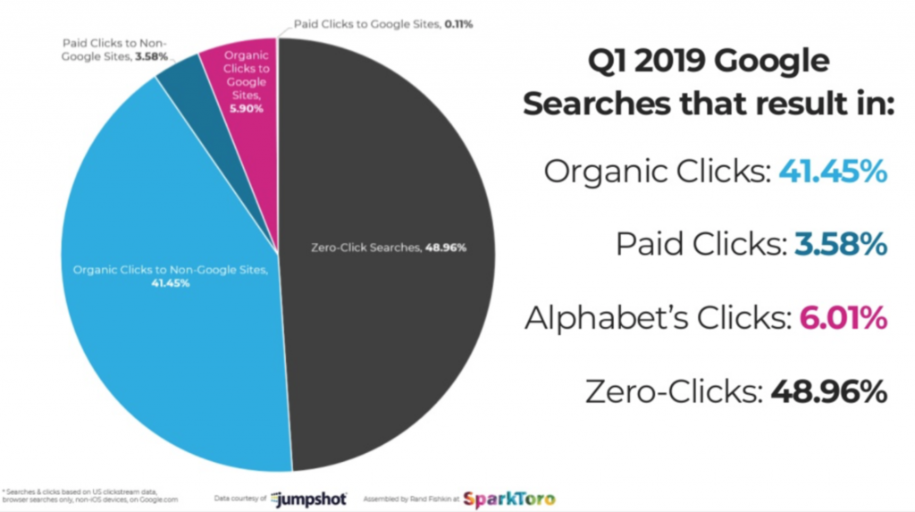 Zero clicks Q1 2019